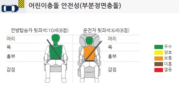 2017년형 i30 어린이 부분 정면충돌 안정성 평가
