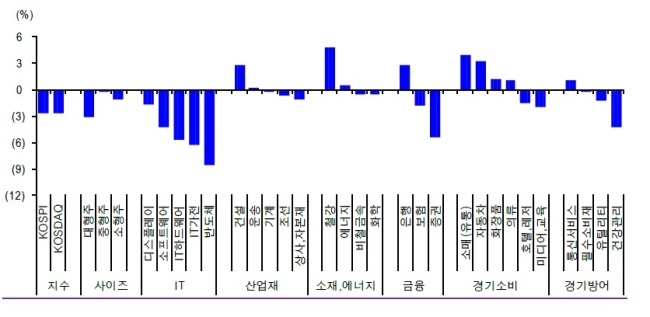 주간 증시 업종별 수익률 [자료=신한금융투자]