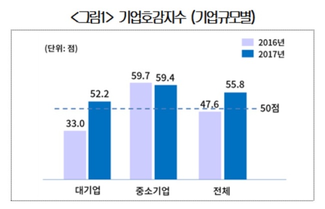 기업규모별 기업호감지수 [자료: 대한상의]
