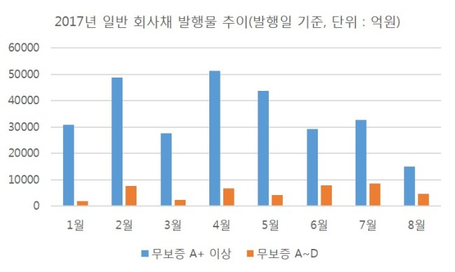 회사채 발행물 추이