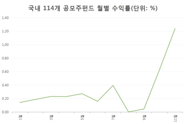 국내 114개 공모주펀드 월별 수익률 [자료=에프앤가이드]
