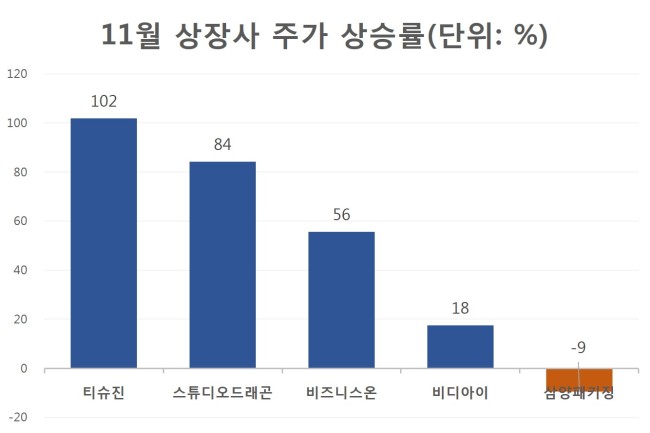 11월 상장사 주가 상승률 [자료=한국거래소]