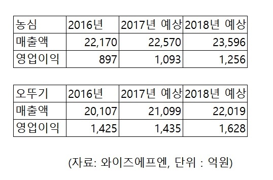 농심과 오뚜기 실적(예상) 추이