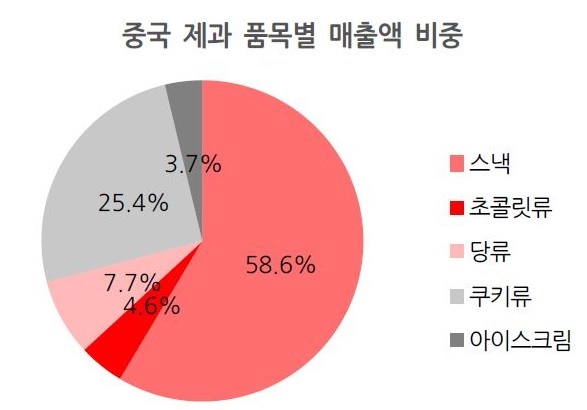 중국 제과 품목별 매출액 비중