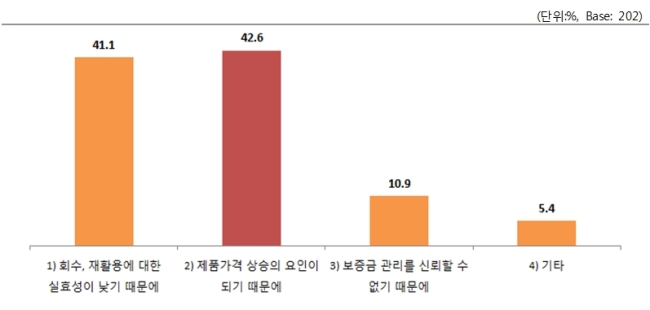 컵보증금제도 도입 반대 이유(응답 202명). [사진= 환경부 그래프 참조]