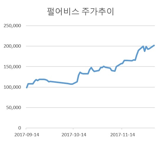 [사진=펄어비스 주가추이]
