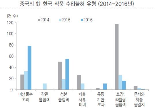 중국, 한국식품 수입불허 유형