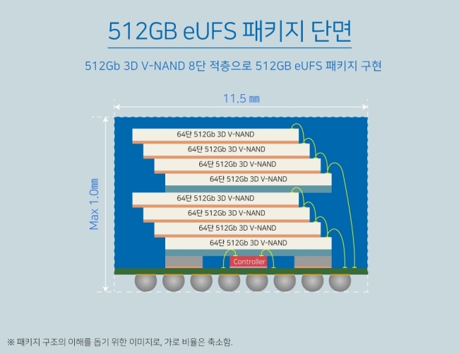512GB eUFS 구조 개념도