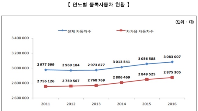 연도별 서울 등록자동차 현황. [사진제공=서울시]
