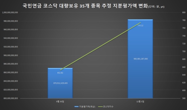 [자료=국민연금 기금운용본부, 금융감독원 전자공시시스템, 코스콤]