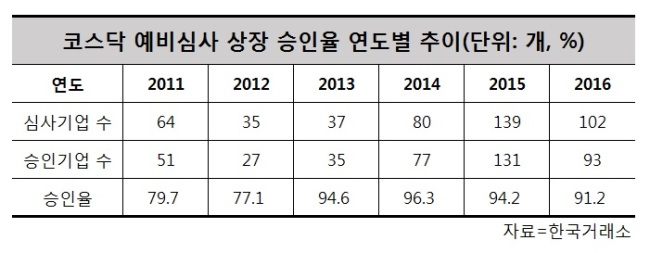 코스닥 예비심사 상장 승인율 연도별 추이 [자료=한국거래소]