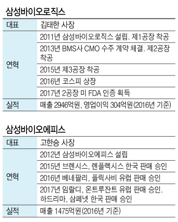 삼성은 10여년전부터 반도체 사업을 이을 역점사업으로  ‘바이오사업’을  차세대 삼성의 주인공으로 점 찍었다. 자회사 삼성바이오에피스의 바이오시밀러 사업까지 두각을 나타내며 ‘제2의 반도체 신화’는 꿈이 아닌 현실로 다가오고 있다.