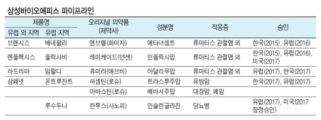 삼성은 10여년전부터 반도체 사업을 이을 역점사업으로  ‘바이오사업’을  차세대 삼성의 주인공으로 점 찍었다. 자회사 삼성바이오에피스의 바이오시밀러 사업까지 두각을 나타내며 ‘제2의 반도체 신화’는 꿈이 아닌 현실로 다가오고 있다.