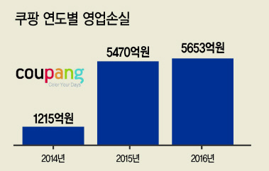 쿠팡이 올해 연간 3조원 매출 돌파를 앞두고 있다. 유통업계는 올해 월간 ㆍ분기 사상 최고 매출을 잇따라 경신한 쿠팡의 매출 3조원 달성을 확실시하고 있다. 지난해 1조9159억원의 매출을 거둬 올해 57%의 성장률을 기록하는 셈이다. 하지만 극적인 매출 신장에도, 쿠팡의 속내는 타들어가고 있다.  2015년부터 신규 투자를 유치하지 못했을 뿐 아니라 결손금이 눈덩이처럼 불어나 자본잠식 우려가 나오기 때문이다.
쿠팡은 2년간 1조원이 넘는 적자를 기록했다. 쿠팡의 지난해 매출은 1조9159억원, 영업손실은 5652억원이었다. 단순히 매출만 놓고 보면 전년(1조1388억원) 대비 70% 가까이 늘어났지만 영업손실은 2년 연속 5000억원을 넘겼다. 영업손실은 2014년 1215억원, 2015년 5470억원, 지난해 5652억원으로 지속 확대되고 있다. 2년 누적 손실만 1조1000억에 달한다.
쿠팡은 ‘계획된 적자’라는 반응이다. 미래를 위한 투자 때문에 발생한 손실이라는 것이다. 실제로 쿠팡은 2014년부터 상품 판매에서 배송까지, 모든 단계를 직접 서비스하는 모델을 구축했다. 자체 배송 직원인 쿠팡맨과 물류센터에 대한 대규모 투자가 이뤄졌다.
그럼에도 기대보다는 우려의 시선이 크다. 쿠팡이 올해에도 5000억원대 적자를 기록할 경우 기존에 보유하고 있던 투자금액과 자본이 바닥날 가능성이 높기 때문이다. 미국 스타트업 전문 데이터베이스 기업 크런치베이스(crunchbase)에 따르면, 쿠팡의 누적 투자유치 금액은 14억2000만달러(약 1조6000억원) 수준이다. 지난 2014년 세콰이어캐피탈과 블랙록이 각각 투자한 1억달러(1100억원), 3억달러(3400억원)와 2015년 소프트뱅크가 투자한 10억달러(약 1조1000억원) 등을 합한 금액이다. 쿠팡의 누적 손실 규모를 고려하면, 지금까지 유치한 투자금의 대부분이 소진된 것으로 보인다. 쿠팡이 당장 사업구조를 유지하기 위해서는 추가 투자금 유치가 불가피하다. 하지만 소프트뱅크 이후 해외 투자유치 실적은 전무하다보니 쿠팡은 제살을 깎아가며 자금을 수혈하고 있다. 투자은행(IB)업계에 따르면 미국계 투자은행(IB) 골드만삭스의 특수상황그룹(SSG)은 쿠팡에 물류센터와 상품 재고를 담보로 지난 7월 3000억원을 빌려준 것으로 확인됐다. 골드만삭스SSG는 자금난 등 주로 기업의 특수상황을 투자 기회로 삼는다.
쿠팡은 투자금이 바닥나고, 회사 운영자금마저 부족해지자 물류센터 신탁이라는 선택을 한 것으로 분석된다. 업계 관계자는 “쿠팡이 핵심자산인 물류센터와 상품 재고까지 맡길 정도로 자금 조달이 절실했던 것으로 보인다”며 “앞으로도 추가 자금 수혈에 실패할 경우 향후 영업 방향을 예측하기 쉽지 않을 것”이라고 말했다.
쿠팡은 아직 여유 자금이 충분하다는 입장이다. 쿠팡 관계자는 “단순 계산만으로 쿠팡의 재무 상황을 가늠할 수 없다”며 “현재까지는 자금줄이 없어서 문제가 되는 상태는 아니다”라고 말했다.
박로명 기자/dodo@heraldcorp.com