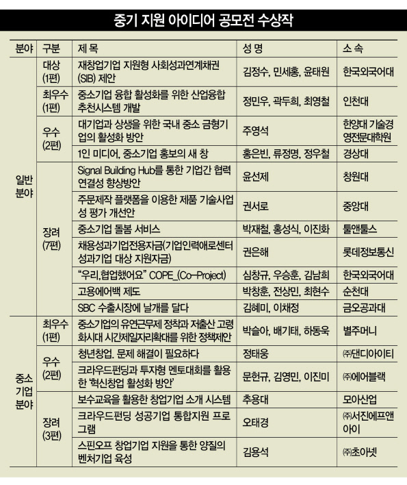 서울 상암동 중소기업DMC타워에서 열린 ‘제25회 중소기업 지원 아이디어 공모전’ 시상식에서 입상자들이 권충원 (주)헤럴드 대표(앞줄 왼쪽 다섯번째), 임채운 중소기업진흥공단 이사장(앞줄 왼쪽 여섯번째)과 함께 기념 사진을 찍고 있다.  정희조 기자/ checho@heraldcorp.com