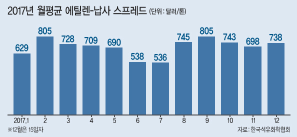 ‘슈퍼 사이클’로 일컫어지는 이례적인 에틸렌 장기 호황에 석유화학업계가 잇따라 에틸렌 증설을 발표하고 있다. 롯데 ‘석화굴기’에 앞장서는 롯데케미칼은 에틸렌 생산시설인 NCC(납사크래커)를 공격적으로 확장하며 가장 적극적으로 몸집 불리기에 나섰다.
‘에틸렌 호황 2020년까지도 간다’는 자신감이 그 바탕이다.
롯데케미칼의 말레이시아법인 LC타이탄은 16일(현지시간) NCC 증설을 완료하고 상업생산에 돌입했다. 지난 2015년 증설에 돌입한지 2년여 만이다. 약 3000억원이 투자됐다. 설비공사를 통해 이곳의 에틸렌 생산규모는 72만톤에서 81만톤으로 늘었다. LC타이탄은 지난해 영업이익 5059억원을 기록한, 롯데케미칼 동남아시아 사업의 허브 격인 법인이다. 올해 7월에는 말레이시아 증시에 상장됐다.
롯데케미칼의 NCC 증설은 다른 사업장에서도 이어지고 있다. 여수공장은 2018년 20만톤 증설이 완료되면 연간 120만톤 생산량을 보유하게 된다. 역시 2018년 완료 예정인 북미 ECC(에탄크래커) 합작사업으로도 연간 100만톤 생산을 추가한다. 대산공장 110만톤, 우즈베키스탄 39만톤을 합치면 롯데케미칼의 연간 에틸렌 생산량은 450만톤에 이를 전망이다.
에틸렌에 ‘올인’하는 듯한 롯데케미칼의 행보는 그간 석화업계의 주목을 한몸에 받아왔다.
업계 사정에 밝은 한 관계자는 “지난해부터 국내 에틸렌 생산량이 독보적인 롯데케미칼의 실적이 호조를 이어왔다”면서 “에틸렌 시황이 실적에 적지 않은 영향을 주고 있다”고 말했다.
한국석유화학협회에 따르면 올해 에틸렌-납사 스프레드(제품 판매가와 원재료가 차이)는 1~11월 평균 톤당 693달러로 고공행진을 이어왔다. 지난 여름 미국 허리케인 하비 피해로 에틸렌 생산이 줄어 가격이 오른 것도 큰 원인이다. 이에 한화토탈, LG화학 등도 호황에 기초체력 다지기에 나서면서 설비투자를 진행 중이다.
롯데케미칼 측은 “올해 초만 해도 북미 ECC 증설 등으로 에틸렌 호황이 꺾일 것이라는 관측이 많았지만 호황은 계속됐다”면서 “2020년까지 지속될 것으로 보는 시각도 있다”고 긍정적으로 내다봤다.
롯데케미칼은 또 생산 효율화와 생산지와 원료 다변화를 통해 경쟁력을 높인다는 계획이다.
이번 LC타이탄 증설에서 가장 주목되는 것은 하이브리드 생산설비를 도입한 점이다. 기존 납사 열분해 방식으로 에틸렌을 생산하는 파이프라인에 더해 촉매분해 방식을 적용한 파이프라인을 신설했다. 기존에는 부산물로 버려지던 원료를 재사용해 생산 효율을 높이고 비용을 절감할 수 있다. 말레이시아 시황에 따라 유연하게 생산할 수 있는 방식이라는 것이 롯데케미칼 측 설명이다.
내년 가동될 북미 ECC 합작사업에 대한 자신감도 드러냈다. 롯데케미칼 관계자는 “ECC는 NCC와 상호보완할 수 있는 생산시설”이라며 “NCC가 국제유가(생산원가) 상승으로 실적에 영향을 받을 때 이를 보완할 수 있게 된다”고 설명했다.
이세진 기자/jinlee@heraldcorp.com