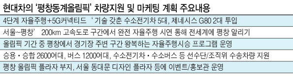 현대차는 ‘2018 평창 동계올림픽 및 동계패럴림픽’ 차량부문 공식 후원사로서 5G 커넥티드 및 차세대 수소연료전지 기술이 적용된 미래형 자율주행차를 선보이며 전세계의 이목을 집중시킨다는 계획이다. 사진은 차세대 수소전기차 등 현대차 후원 차량이 강릉 아이스아레나 앞에 줄지어 있는 모습.  [제공=현대차]