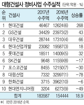 대형사 10개 업체(삼성물산 제외)는 올해 전국 60여개 사업장의 시공권을 나눠 가져 18조3587억원의 수주액을 기록한 것으로 집계됐다. 건설사 실적은 뚜렷한 양극화를 보였다. 상위 5개사의 수주액은 70%나 늘어난 반면 하위 5개사는 수주액이 모두 줄어들었다. 사진은 서초구 반포주공1단지.