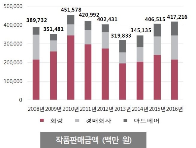 미술시장 유통처별 작품판매금액 [자료=예술경영지원센터]