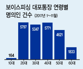 #1 구직자 A씨는 인터넷 구직사이트에서 백화점 의료 납품관리 모집 공고를 보고 지원했다가 합격통보를 들었다. 업체직원은 사원증을 만들어야 한다면서 체크카드를 요구했고, A씨는 퀵서비스를 통해 전달했다. 업체직원은 회사 공금이 A씨 계좌로 잘못 이체됐으니 이를 인출한 후 거래내역을 삭제해주겠다며 연락하고 A씨의 체크카드로 자금을 인출했다. 그러나 업체 관계자는 사기범이었고, 회사 공금은 보이스피싱 피해금이었다.
#2 구직자 B씨는 수출용 중고차 구매대행 아르바이트 모집 문자메시지를 받고 지원했다. 사기범은 B씨의 업무를 B씨 본인의 계좌를 통해 중고차 구매 대금을 받아 이를 회사에 넘기는 ‘중고차 명의 이전’이라고 설명했다. 그러나 B씨가 인출해 넘긴 돈은 보이스피싱 피해금이었다.
28일 금융감독원에 따르면 구직자들의 계좌를 대포통장으로 이용하는 보이스피싱ㆍ금융사기가 최근 기승을 부리고 있는 것으로 나타났다. 지난 11월 금감원에 제보된 사례만 총 80건이다. 특히 대학수학능력 시험이 끝나고 각급학교의 겨울 방학이 시작되거나 하반기 기업 공채 시즌 종료된 이후 아르바이트를 구하는 10대 청소년ㆍ20대 청년층을 표적으로 한 사기가 많은 것으로 금감원은 분석했다. 실제로 보이스피싱범죄에 이용된 대포통장의 연령별 명의인을보면 20대의 경우 지난 10월 387건이었으나 11월 720건으로 두 배 가까이 증가했다. 금감원 불법금융대응단의 김범수 팀장은 “10~20대가 보이스피싱 대포통장 명의인 경우에는 대부분 구직이나 아르바이트를 미끼로 한 사기일 것으로추정된다”고 했다.
올들어 지난 11월까지 20대 명의 대포통장을 이용한 보이스피싱범죄는 총 5797건으로 전체 연령의 약 25%에 이른다.
구직자에게 채용이 됐다며 사원증 발급ㆍ급여 이체 등을 이유로 카드와 계좌를 요구하는 경우나 사기범이 회사 업무라고 속이고 구직자로 하여금 직접 본인 계좌를 이용해 범죄 자금을 인출하도록 하는 사례가 보이스피싱범죄 시 대표적인 대포통장 사기유형으로 꼽혔다. 금감원은 “타인에게 통장 등을 대여하거나 양도하면 형사처벌 대상이고 (보이스피싱) 피해자에 대해 손해배상 책임이 있으며 금융거래 제한도 받을 수 있으니 유의해야 한다”고 설명했다. 또 B씨의 사례처럼 직접 돈을 인출해 사기범에 전달한 경우에도 ‘보이스피싱 인출책’으로서 민ㆍ형사상 책임이 따를 수 있다고 강조했다. 금감원은 “아르바이트에 합격했다며 업체가 통장ㆍ체크카드 또는 계좌 비밀번호, 공인인증서, OTP카드 등을 요청하는 경우는 100% 보이스피싱”이라며 “어떠한 경우에도 타인에게 현금을 인출 또는 이체할 수 있는 수단을 대여ㆍ양도해서는 안된다”고 했다.
금감원은 이같은 유형의 금융사기를 예방하기 위해 고3 수험생 교육, PC방 컴퓨터 및 아르바이트 사이트를 통한 홍보캠페인 등을 펼칠 예정이다.
이형석 기자/suk@heraldcorp.com