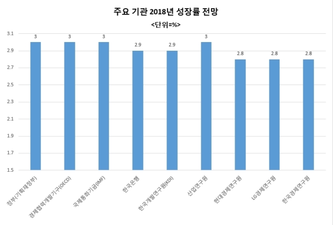 (2일자)(6면)(총괄)[2018년 한국경제 대예측](총괄)2년 연속 3%대 성장 기대감…건설-설비투자 약화로 하반기 둔화-copy(o)1