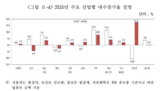 (1월2일자)(8면)[2018년 한국경제 대예측](투자ㆍ산업)투자, 하반기 이후 급격 둔화 가능성…반도체, 나홀로 호황 지속-copy(o)1