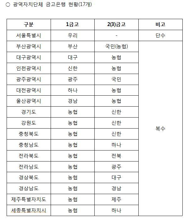 와이드 톱)서울시-우리銀 100년 밀월, 3년 더?…막오른 시금고 쟁탈전