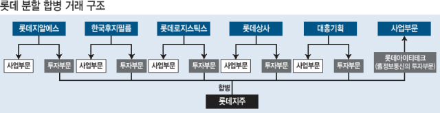 롯데가 그동안 말이 많았던 순환출자를 해소하면서 투명경영의 단초를 마련했다. ‘신동빈의 뉴롯데’ 출발점이기도 하다. 지난해 롯데지주 출범식에서 신동빈 롯데 회장이 깃발을 들어보이고 있다.