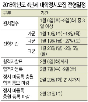 대학 정시모집이 6일부터 9일까지 진행된다. 2018 정시는 194개 대학에서 9만772명, 133개 전문대학에서 2만1200명을 뽑는다. 학생들은 모의 지원사이트에 자신의 성적을 넣으며 지원할 대학을 찾아보느라 한창이다.