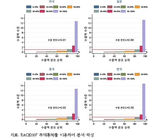 산업연 “韓 수출 편중도 높아 외부 충격에 취약