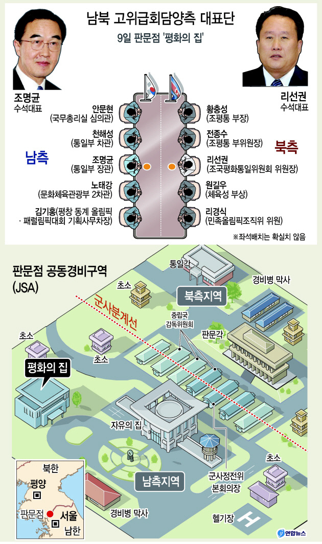 2년1개월만에 9일 판문점 평화의집에서 열리는 남북 고위급 당국회담은 짧게는 문재인 정부 2년차, 길게는 향후 4~5년간의 남북관계를 좌우하는 중대 분수령이 될 전망이다.
이번 회담에는 남측의 조명균 통일부장관과 천해성 통일부차관, 노태강 문화체육관광부 2차관 등과 북한의 리선권 조국평화통일위원회(조평통) 위원장을 비롯한 전종수 조평통 부위원장, 원길우 체육성 부상 등 남북의 장차관급 인사들이 대거 전면에 나선다.
현재까진 회담 전망은 밝은 편이다.
양무진 북한대학원대 교수는 8일 “남북한 최고지도자들이 모두 평창올림픽 성공 의지를 밝힌 데다, 최근 남북한이 주고받은 메시지에서도 회담 성공에 대한 의지가 강하게 나타나고 있다”며 “큰 무리 없이 진행될 것”으로 전망했다.
유보적인 입장을 취하던 도널드 트럼프 미국 대통령도 남북대화를 100% 지지한다며 힘을 싣는 등 외부환경도 우호적이다.
남북은 일단 북한의 평창올림픽 참가 문제를 중점 논의할 것으로 보인다. 동계올림픽 개막이 한달밖에 남지 않은데다 올림픽 선수단 참가 등록 시한이 이달 말로 다가오는 등 시간이 촉박하다.
남북은 북한 대표단과 응원단, 그리고 예술단 등의 평창올림픽 참가 여부와 범위, 이동경로, 그리고 이들에 대한 신변안전 보장 문제 등을 조율할 예정이다.
문재인 대통령과 김정은 국무위원장이 이미 북한의 평창올림픽 참가에 긍정적 입장을 밝힌 만큼 큰 틀에선 어려움이 없을 것으로 보인다.
북한이 이전과 달리 남측이 제안한 회담 시기와 장소를 고스란히 수용하고, 회담 대표단도 남측이 제시한 데 따라 ‘격’을 맞추는 등 나름 성의를 보이고 있다는 점도 회담 전망을 밝게 하는 대목이다. 특히 회담장인 판문점 남측 건물 평화의집이 남측의 경우 폐쇄회로(CC)TV를 통해 청와대에서 현장을 꼼꼼히 들여다볼 수 있는 반면, 북한은 주석궁에서 음성으로만 전달받을 수밖에 없다는 점에서 북한의 이번 회담에 나서는 자세를 가늠할 수 있다는 평가도 나온다.
문제는 북한이 난제를 들고 나올 가능성을 완전히 배제할 수 없다는 점이다.
일각에선 북한이 이번 회담을 수용하면서 의제와 관련해 평창올림픽과 ‘남북관계 개선문제’라고 제시했는데, 대북제재 해제와 개성공단 재개 등을 남북관계 개선문제라며 요구할 수 있다는 관측이 나온다.
특히 북한이 미 본토에서 서태평양으로 출항해 평창올림픽 개막을 전후해 한반도 인근 해상에 도착할 것으로 알려진 미 핵추진 항공모함 칼빈슨함(CVN 70)을 빌미로 한미 연합군사훈련 문제를 꺼내들 경우 남측은 곤경스런 상황에 처할 수도 있다.
양 교수는 “첫 만남에서 모든 것을 다룰 수는 없다”며 “우선 북한의 평창올림픽 참가 문제와 향후 회담 일정 등에 합의하고 다른 안보이슈는 원론적 차원에서 짚고 넘어가는 것이 바람직하다”고 말했다. 신대원 기자/shindw@heraldcorp.com