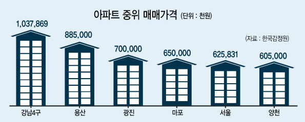 부동산 시장에서 ‘3포(浦)’ 지역이 급부상하고 있다. 대표 주거지역으로 자리매김 중인 서울 마포, 대규모 뉴타운을 발판으로 도약하고 있는 영등포, 그리고 서울의 새로운 베드타운으로 떠오르는 경기도 김포다. 사진은 마포지역 아파트단지.