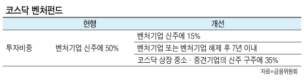 ‘소문난 잔치에는 먹을 것이 없다?’
금융투자업계는 정부의 코스닥 시장 활성화 방안에 대해  ‘기대이하’라는 평가를 내놓고 있다. 이미 한달가량 발표를 연기하며 기대감을 키웠던 코스닥 활성화 대책이 이미 알려진 내용과  크게 다르지 않기 때문이다. 정부가 개인투자자 소득공제 혜택, 연기금 차익 거래세 면제 등의 카드를 내놨지만, 이 또한 실제로는 효과가 크지 않다는 분석이다.
▶ “실망스런 개인 자금 유인책, 추가대책 내놔야”= 11일 발표된 코스닥 중심 자본시장 혁신 방안은 그간 발표됐던 혁신창업 생태계 조성방안(2017년 11월 2일), 2018 경제정책방향(2017년 12월 27일), 코스닥 정책방향 간담회(2018년 1월 9일)에서 언급된 내용을 한데 버무린 종합세트에 불과하다는 지적이 나온다.
코스닥 활성화 정책 가운데 개인투자자를 위한 세제 지원은 코스닥 벤처펀드인 벤처기업투자신탁이다. 신탁 재산의 15% 이상을 벤처기업 신주에 투자할 경우 투자액의 10%를 소득공제해 준다는 내용이다. 1인당 투자 한도를 3000만원으로 설정하는 내용도 이번 시행령 개정안에 신설됐다.
하지만 실제로 코스닥 벤처펀드의 소득공제 10% 효과는 크지 않다는 분석이다. 연봉이 많은 투자자의 경우 체감하는 효과가 크지만 연봉이 낮을수록 효과가 낮을 수 밖에 없다는 것이다.
김병연 NH투자증권 연구원은 “기존 벤처기업투자신탁 운용요건 변경을 통한 소극적인 세제혜택 방안”이라며 “ 과거 근로자 장기증권저축 세액 공제 등과 같이 개인들의 자금유입을 극적으로 유도하기는 미흡할 것”이라고  판단했다.
시장에서는 애초 장기증권저축 세액공제나 사업손실준비금제도와 같은 파격적인 제도를 기대했다. 금융위도 기재부와 관련 내용을 논의했지만 부처간 이견이 컸던 것으로 보인다.
금융위 고위관계자는 “사업손실준비금 제도 개선이 가져올 효과에 대해 (부처간) 서로 다른 견해가 있었고, 장기증권저축 세액공제 역시 여러 상황을 감안해 협의한 결과”라고 부처간 이견조정에 어려움이 있었음을 시사했다.
시장에선 코스닥 활성화 정책이 효과를 보려면 추가 대책을 내놔야 한다는 주장이 제기된다. 중소 벤처기업의 협업 활성화 대책(2월 중 발표 예정, 이하 발표 시기), 중소기업 연구개발(R&D) 혁신 방안(1월 중), 콘텐츠산업 진흥 기본 계획(올 상반기)에서 코스닥 활성화 추가 대책이 필요하다고 보고 있다.
▶기관투자가 유인 효과도 “글쎄”=이번 코스닥 활성화 대책의 방점은 기관투자가의 코스닥 투자 활성화에 초점이 맞춰져 있다. 하지만 연기금 등의 투자가 늘어날 것이냐에 대해선 회의적인 반응이 나온다.
전문가들은 코스닥 투자 전문 위탁운용 신설은 현존하는 중소형주 전문 위탁운용과 유사한 형태를 띌 것으로 예상한다. 강제성이 없기 때문에 시장 활성화에 별로 도움이 되지 않을 것이라는 것.
김윤서 신한금융투자 연구원은 “현재 주가가 반응하는 속도만큼 강한 정책보다는 점진적이고 완만한 속도의  비중확대 유도 정책일 가능성이 높다”며 “정책 강도에 따라 코스닥 시장 변동성이 추가적으로 확대될 수 있다“고 지적했다.
연기금 등의 경우 차익거래 시 증권거래세(세율 0.3%)를 면제받도록 한 것도 관련 법 개정안이 빨라야 올 하반기 국회를 통과할 것으로 보여, 당장 큰 효과를 기대할 수 없다는 의견이 지배적이다. 현재 거래세 면제 혜택은 우정사업본부만 받고 있다.
일각에서는 연기금에 거래세 면제 혜택을 확대 적용할 시 타 기관투자자나 개인투자자와의 형평성에 어긋난다는 지적도 있다.
유승민 삼성증권 투자전략팀장은 “정부의 정책 의지에 연기금이 부응하는 방식의 소극적 행동이 예상된다”며  “안정성을 중시하는 연기금의 태생적 특성상 코스닥 투자를 늘리는 데에는 한계가 있을 것으로 보인다”고  말했다.
김나래 기자/ticktock@heraldcorp.com