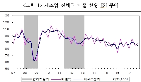 올해 1분기 제조업 경기 ‘흐름’…반도체만 ‘맑음’