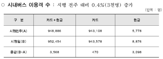 ‘미세먼지’ 대중교통 무료…타던 사람에게 하루 교통비만 대줬나