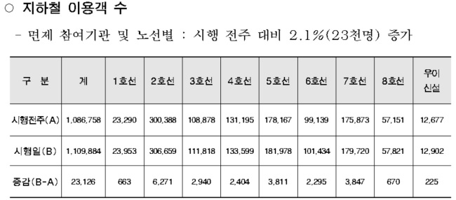 ‘미세먼지’ 대중교통 무료…타던 사람에게 하루 교통비만 대줬나