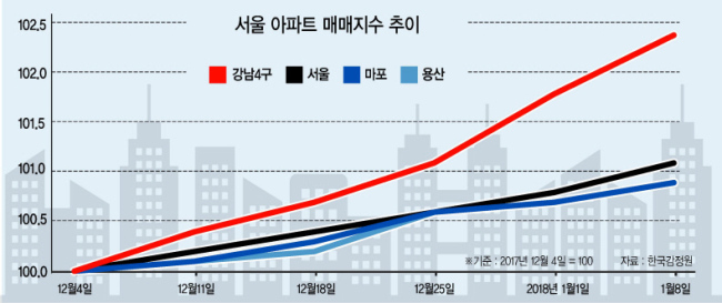 서울의 집값 상승세가 강남에서 강북 재개발지역으로 급속하게 번지는 양상이다. 교통망 개선, 직주 근접성 등으로 주목받고 있는 염리3구역 모습.
