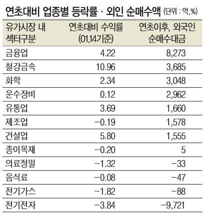 주도주 손바뀜현상 주목외인 IT팔고 원자재 산다