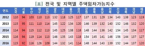 전국 및 지역별 주택임차가능지수 (주택금융연구원 제공=연합뉴스)