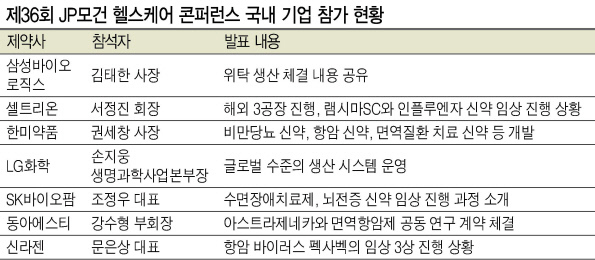 서정진 셀트리온 회장이 콘퍼런스에서 투자자들을 대상으로 기업 설명을 하고 있다(왼쪽 사진). 조정우 SK바이오팜 대표가 자사가 개발 중인 신약에 대해 소개하고 있다.