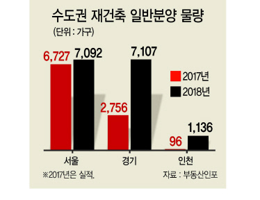 재건축 열기가 이어지면서 서울 개포ㆍ서초 이루어과 경기 과천 등 대규모 사업장에 관심이 쏠린다. 올해 수도권에서 선보이는 재건축 일반분양은 작년 대비 60.1% 증가한 총 1만5335가구로 집계됐다.  [연합뉴스]