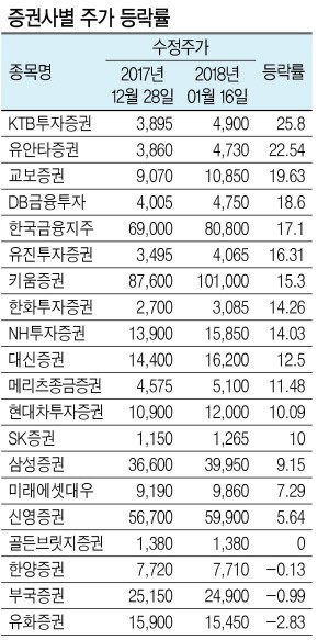 코스닥 날자 증권株도 훨훨