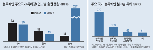 블록체인 기술이 급속도로 확대되고 있는 가운데 중국이 최근 이 분야에서 특허 강국으로 부상하고 있는 것으로 나타났다.
우리나라는 블록체인 원천기술보다는 가상화폐 특허에 집중하고 있는 것으로 조사됐다.
18일 한국특허전략개발원이 최근 발표한 ‘주요 국가들(한국, 미국, 일본, 중국, 유럽)의 블록체인 특허 분석’에 따르면 지난 2013년부터 시작된 주요 국가의 블록체인 특허활동이 2015년 이후 급격히 증가하고 있는 것으로 파악됐다.
특허전략개발원은 2013년부터 2017년 5월까지 총 457건의 유효 특허를 추출해 특허내용과 블록체인의 활용 분야를 ▷블록체인 기반 기술 ▷블록체인 기반 가상화폐 운용 기술 ▷블록체인 기반 사용자 인증 기술 ▷블록체인 기반 금융 서비스 기술 ▷블록체인 기반 기타 서비스 기술로 구분해 조사했다.
조사 기간 동안 분야별 특허출원 동향을 살펴보면 ‘블록체인 기반 기술 특허’가 270건으로 가장 많았다.
블록체인 기반 기술 특허는 네트워크 내의 모든 참여자가 공동으로 거래 정보를 검증, 기록, 보관해 기록의 신뢰성을 확보하는 기술로 원천 기술에 해당한다. 이 분야 특허는 2013년 1건, 2014년 2건, 2015년 18건에서 2016년에는 181건으로 크게 늘었다.
기반 기술 특허에 이어 가상화폐 운용 기술 특허가 103건으로 많았다.
블록체인을 활용해 신분증 등 개인을 인증할 수 있도록 서비스하는 ‘사용자 인증 기술 특허’는 총 43건이었다. 블록체인을 핀테크 등 금융 서비스에 접목하거나 의료 서비스에 활용하는 특허는 아직 미미한 수준으로 파악됐다.
국가별로는 중국이 2015년 이후 블록체인 분야에서 특허 강국으로 급부상하다.
2015년에 미국 국적 특허는 33건, 한국 국적은 18건, 중국 국적은 10건이 각각 출원된 것으로 나타났다. 2016년에는 미국(30건)과 한국(13건)은 특허 수가 감소한 반면 중국은 237건으로 폭발적으로 증가했다.
우리나라 국적의 코인플러그와 미국 국적의 델 프로덕트(DELL PRODUCTS), 아메리카 은행(BANK OF AMERICA)을 제외한 주요 특허출원인도 대부분 중국이 차지한 것으로 나타났다.
이에 대해 특허전략개발원은 “중국에서 비트코인 거래소 일부는 은행 라이선스가 없이도 대출할 수 있고 최근 들어 블록체인 관련 중국 스타트업이 급격히 증가하고 있는 데 따른 영향으로 판단된다”고 분석했다.
우리나라의 경우 블록체인을 기반으로 한 응용 기술 분야인 블록체인 기반의 가상화폐 운용 기술과 블록체인 기반 사용자 인증 기술에 특허가 집중됐다.
2014년과 2015년에 걸쳐 가상화폐 거래소 관련 기업인 코인플러그와 코빗이 13건의 특허를 출원했다.
김승주 한국특허전략개발원 전문위원은 “블록체인 특허가 최근 급증하는 것은 이 기술이 초반에는 비트코인과 같은 가상화폐에 한정돼 사용됐으나 최근 다른 응용 분야에 적용해 사용할 수 있는 기술로 인식되기 때문“이라며 “우리나라도 원천 기술이 될 수 있는 블록체인 기반 기술 특허에 집중하는 것이 필요하다”고 말했다.
최상현 기자/bonsang@heraldcorp.com