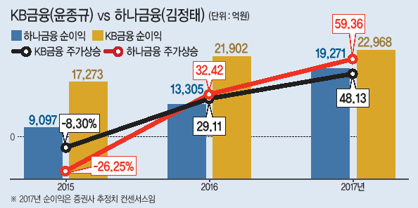 김정태 하나금융 회장(왼쪽부터) 윤종규 KB금융 회장, 손태승 우리은행장, 김용환 NH농협금융 회장