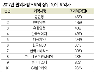 종근당은 지난 해 제약사 중 처방액 1위를 기록했다.