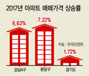 부동산 대책으로 재건축 조합원 지위양도 금지, 분양가 상한제 재실시 가능성 등을 틈타 반사이익을 누려온 분당 지역 리모델링 추진단지들에겐 더없는 호재다. 사진은 한솔5단지 리모델링 조감도. [연합뉴스]