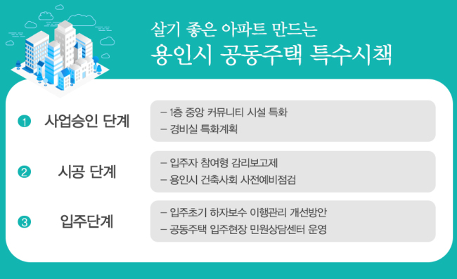 용인시공동주택 특수시책[자료제공=용인시]
용인시공동주택 특수시책[자료제공=용인시]