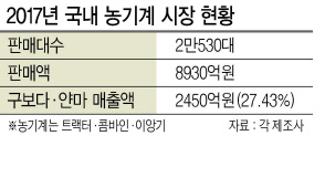 대동공업 대구 본사에서 서비스기사에 대한 기술교육이 실시되고 있다.