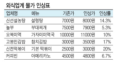 최저임금 인상과 겹쳐 외식물가 역시 껑충 뛰었다. 김밥, 소주, 라면 등 서민이 주로 즐기는 외식 메뉴 가격이 많이 올랐다. 최저임금 인상 이후 서울시내 한 분식점에 걸린 메뉴판은 오른 가격으로 고쳐져있다.  [연합뉴스]