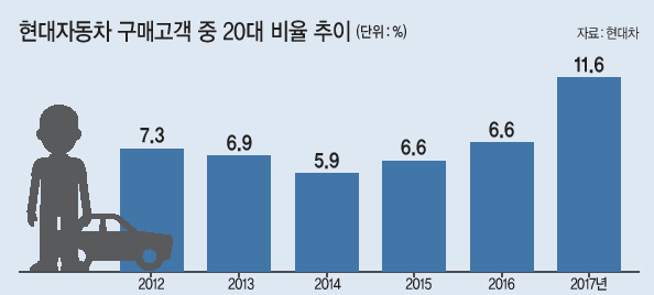 ①강남역 강남스퀘어에 설치됐던 이동식 프라비잇 쇼룸 ‘벨로박스’ 모습
②서울 강남구 신사동 가로수길에 위치한 ‘코나 스튜디오’ 내외부 모습
③현대차가 곧 출시할 신형 벨로스터.